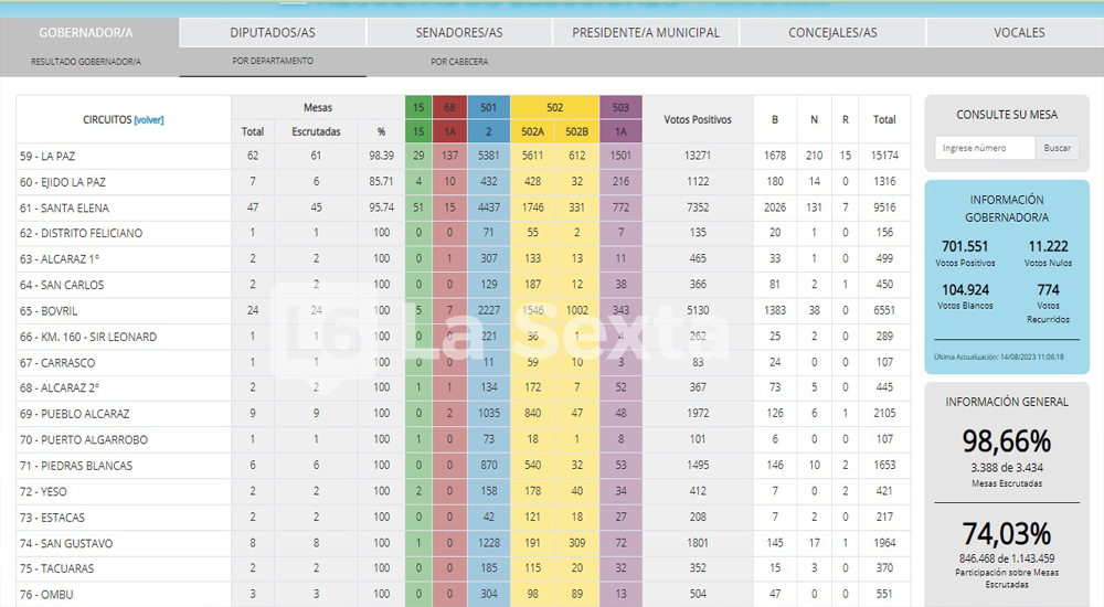 Elecciones gobernador paso 2023