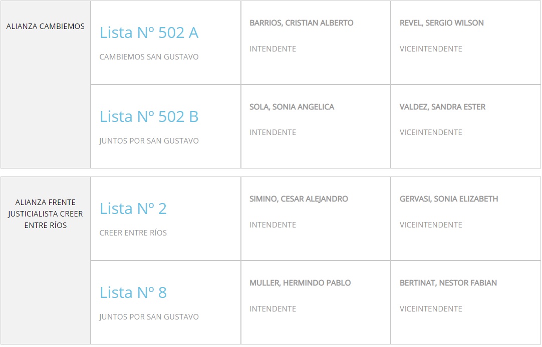 Precandidatos intendente PASO San Gustavo