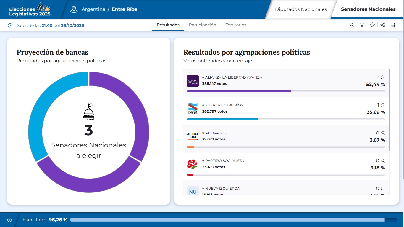 Resultados elecciones 2025 Entre Ríos Senado.jpg