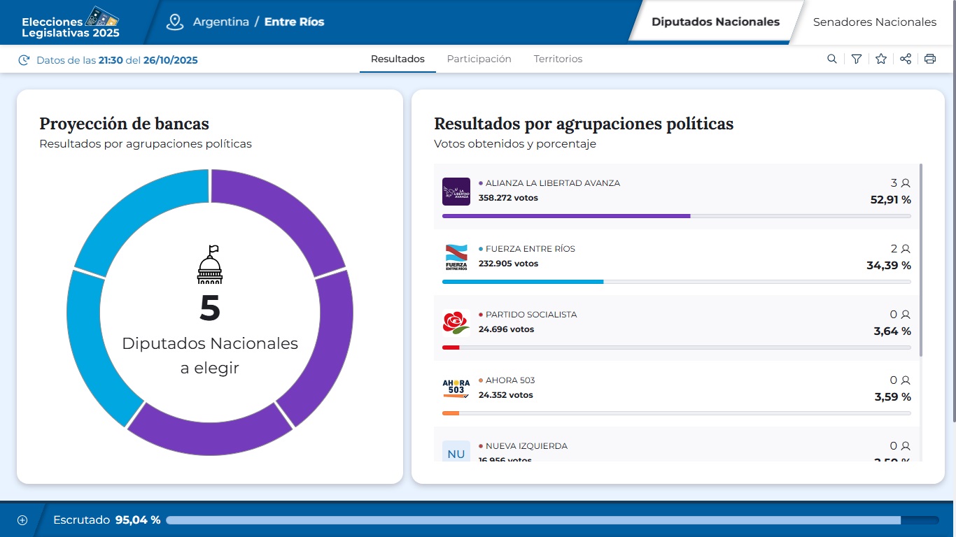 Resultados elecciones 2025 Entre Ríos Diputados.jpg