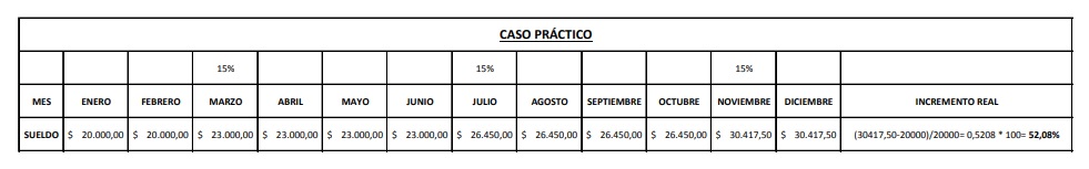 caso práctico salarios la paz
