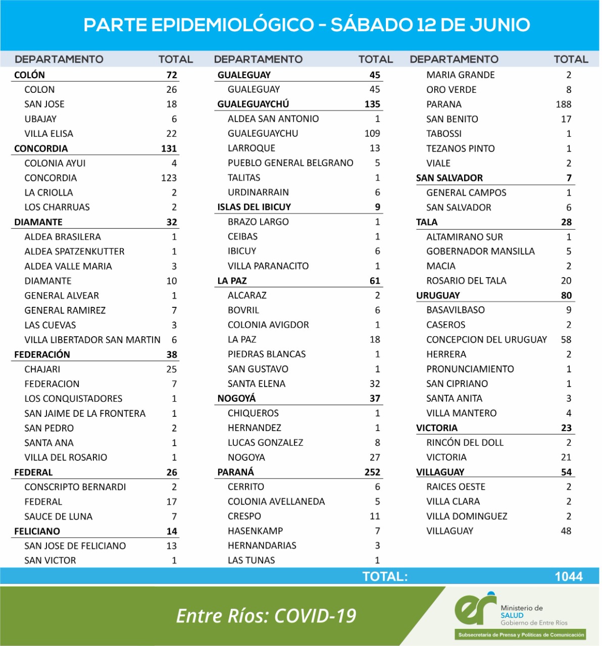 casos coronavirus entre rios 12 6 21