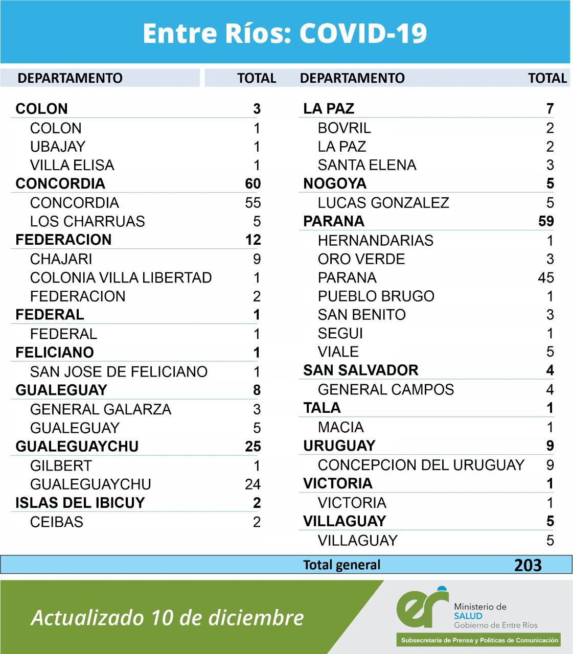 casos covid 10 12 20