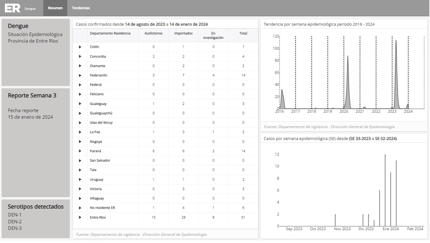 casos dengue 15 1 23.jpg