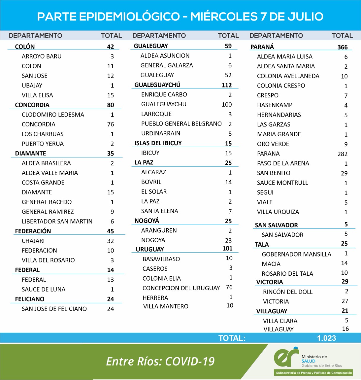 cuadro casos de coronavirus 7 7 21