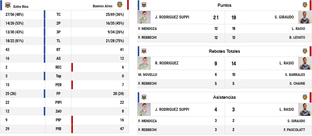 estadìsticas er bs as
