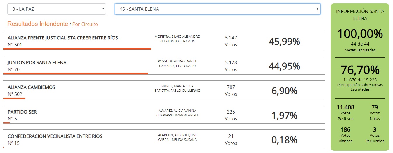 final santa elena