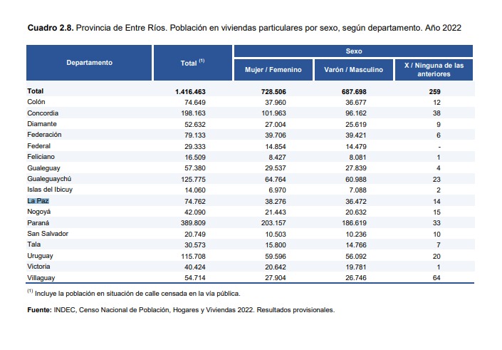 habitantes provincia de entre rios indec 2022.jpg