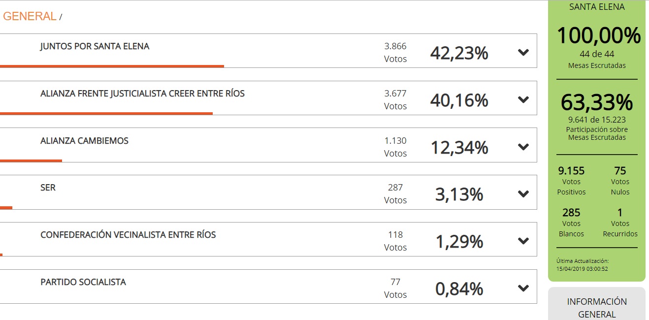 intendente de santa elena paso 2019 elecciones