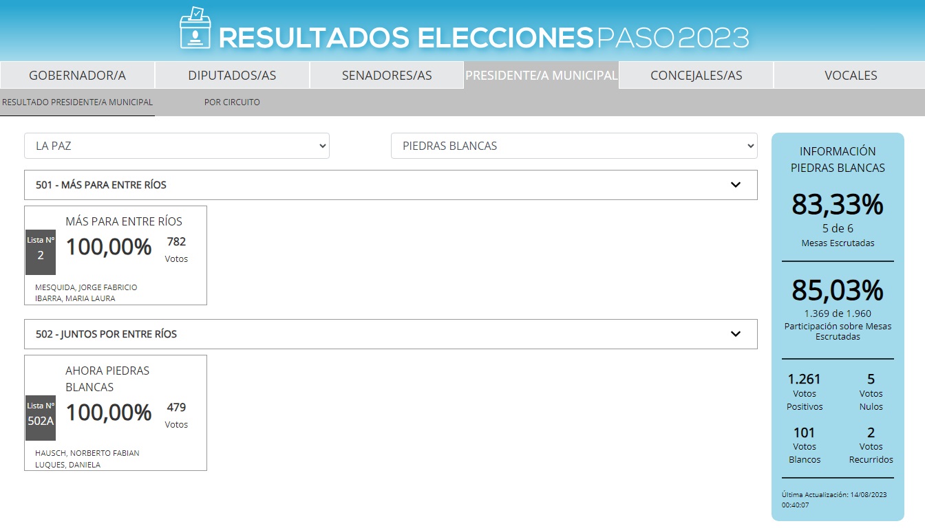 resultados piedras blancas 2023