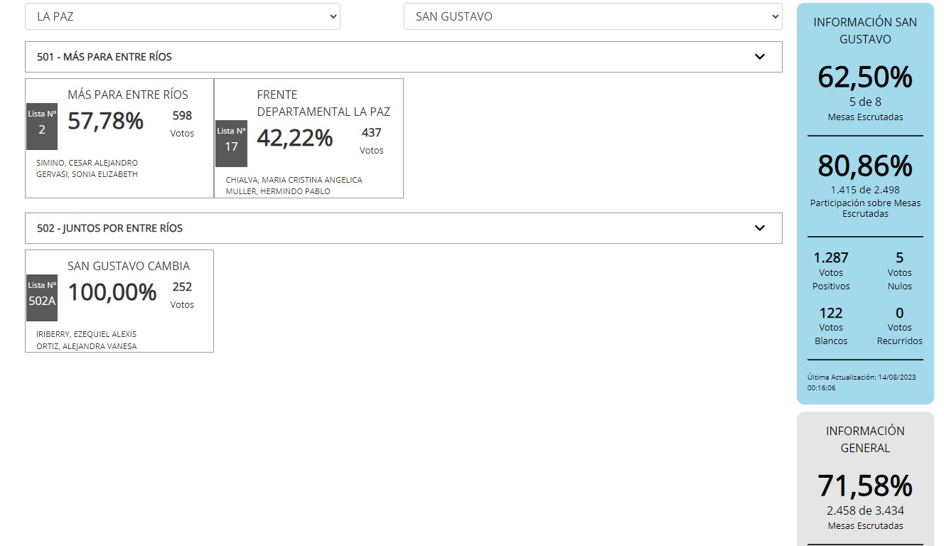 resultados san gustavo 2023