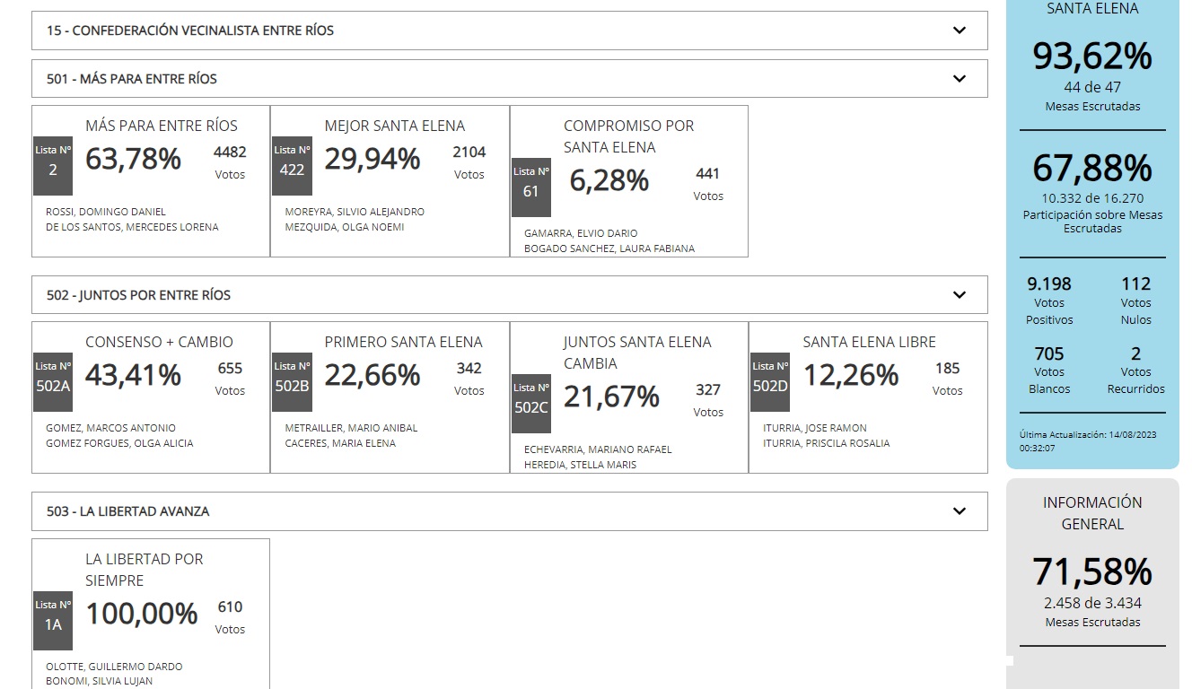 resultados santa elena 2023