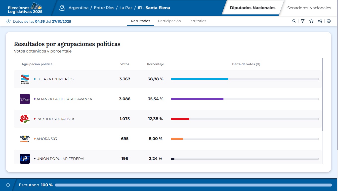 santa elena resultados 2025 diputados.jpg
